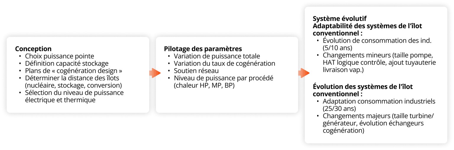 Notre approche | plateforme SMR HEXANA