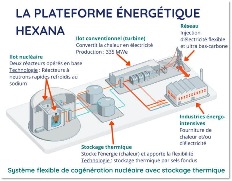 Plateforme énergétique HEXANA