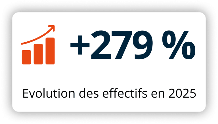 +279% des effectifs en 2025